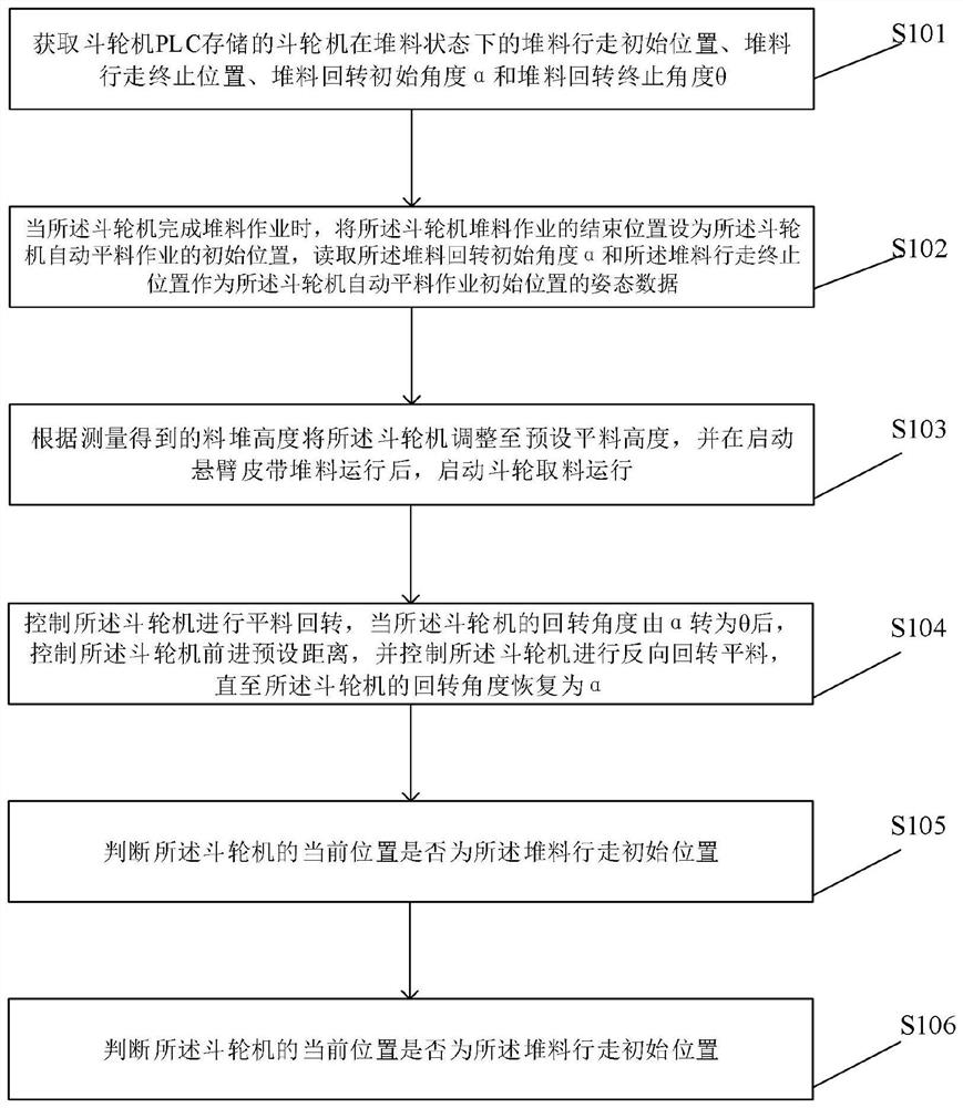 Automatic material leveling control method, device and equipment of bucket wheel machine and storage medium