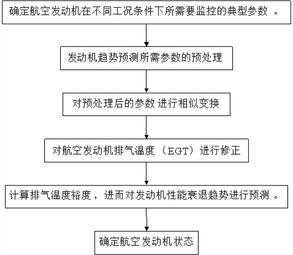 Prediction method for complete machine performance decline trend of aeroengine