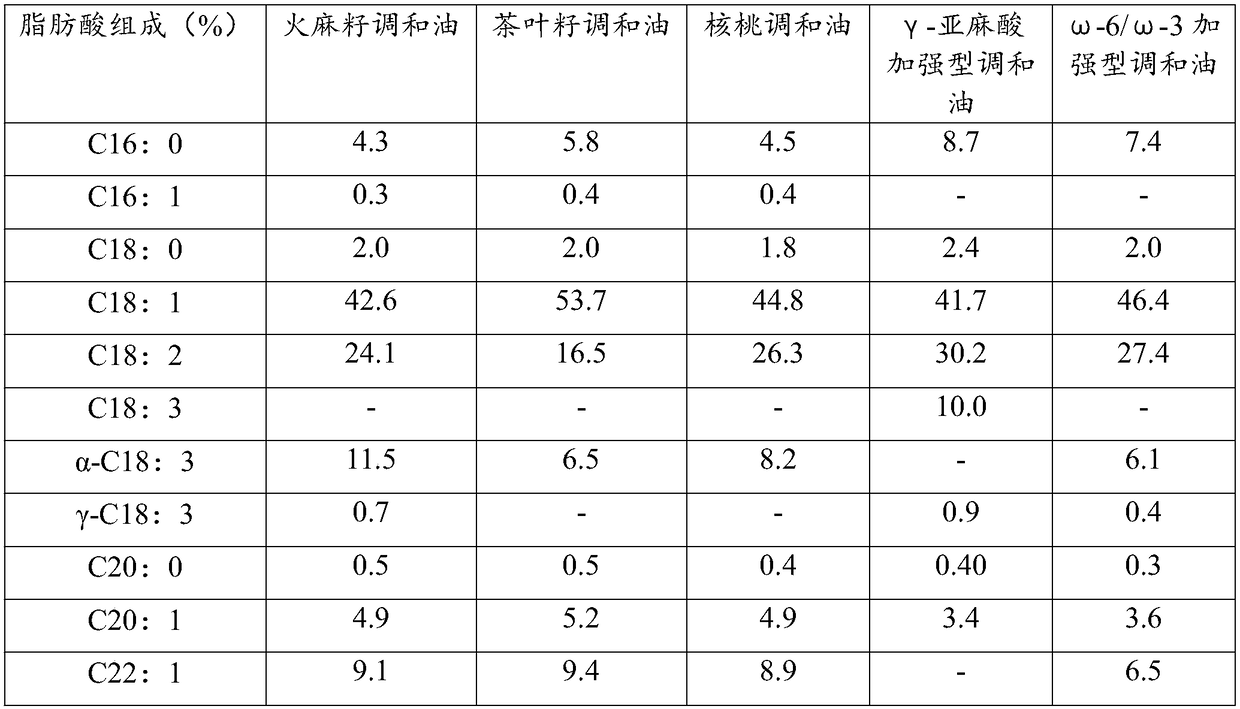 Production formula of polanary special edible oil