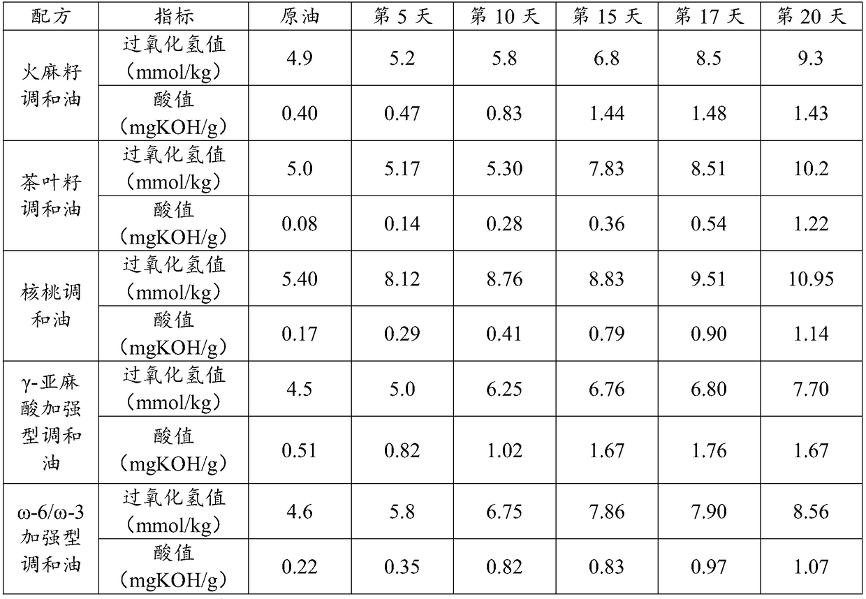 Production formula of polanary special edible oil