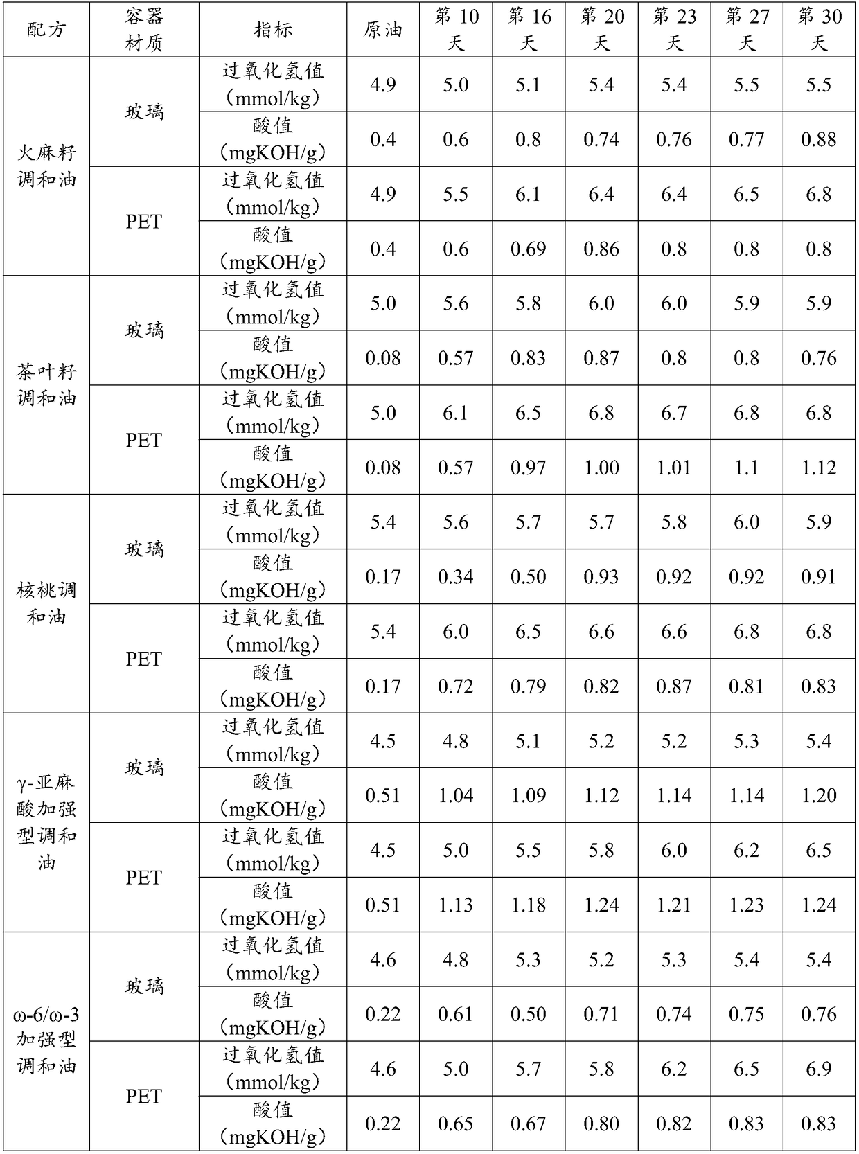 Production formula of polanary special edible oil