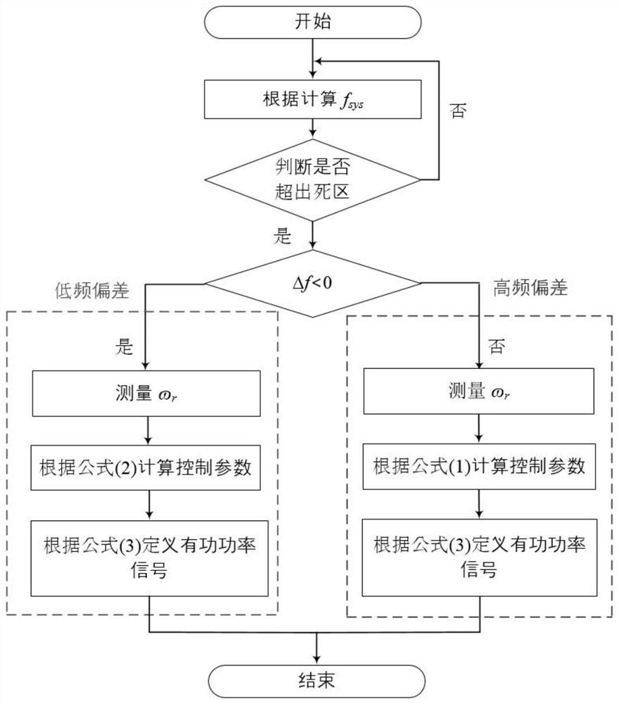 A Method for Active Power Fluctuation Suppression Based on Wind Turbine Operating Conditions