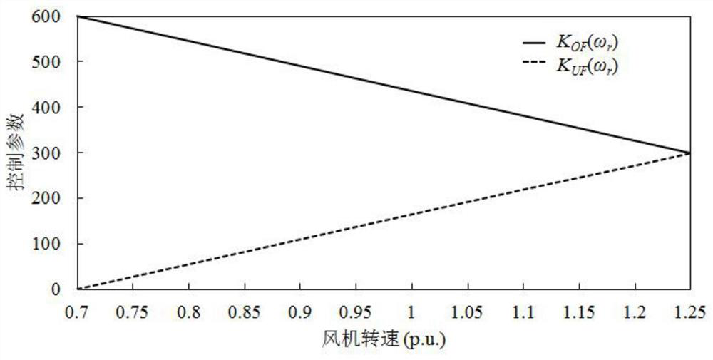 A Method for Active Power Fluctuation Suppression Based on Wind Turbine Operating Conditions