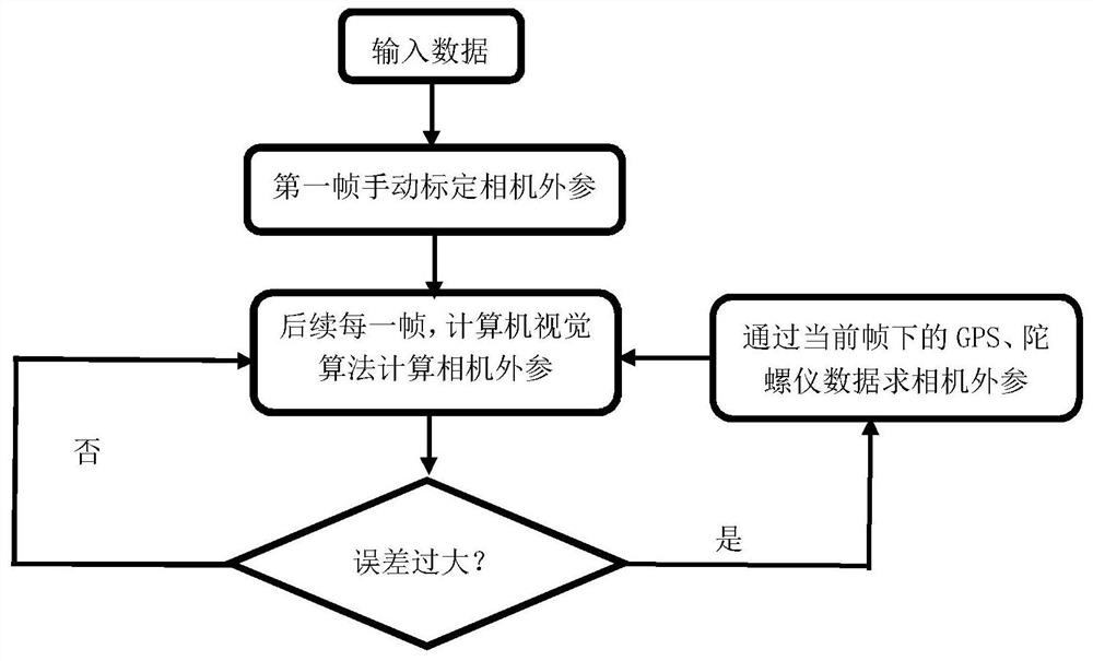 A Hybrid Camera Calibration Method in Urban Environment