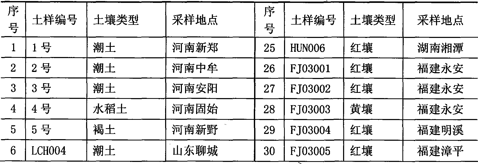 Method for digesting available nutrient from acid soil as well as combined digestion agent thereof