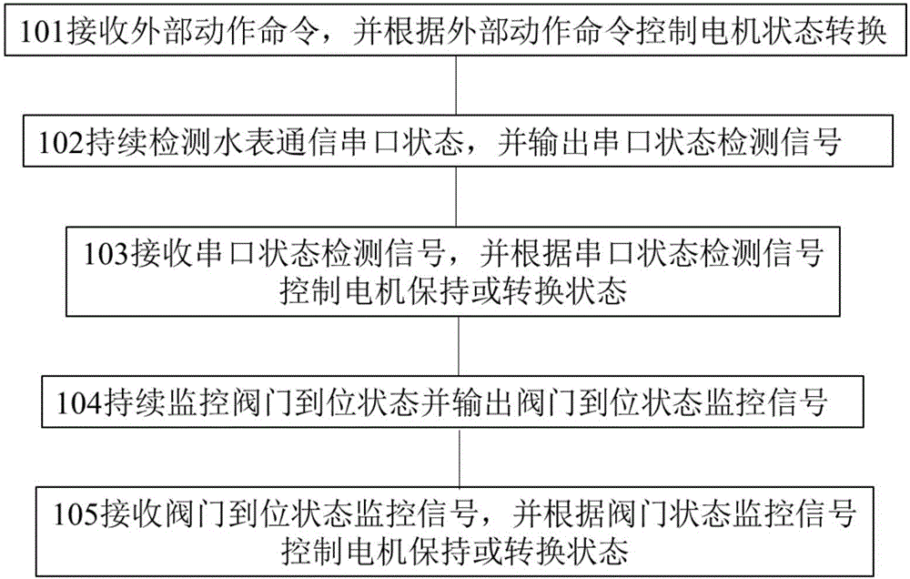 Instrument valve control motor control method and motor status control machine