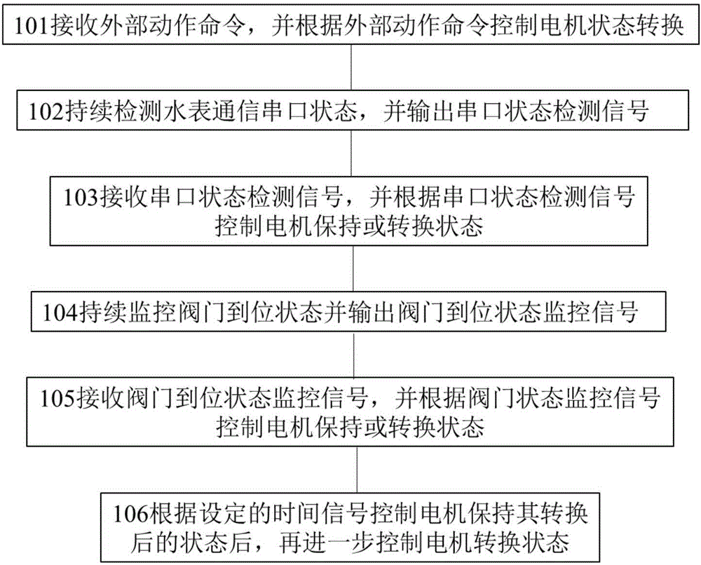 Instrument valve control motor control method and motor status control machine