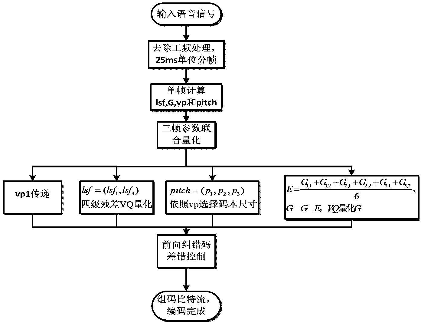 A melp-based multi-frame joint quantization low-rate speech codec method