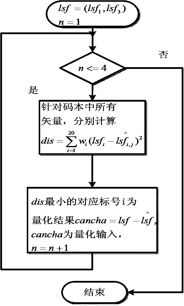 A melp-based multi-frame joint quantization low-rate speech codec method