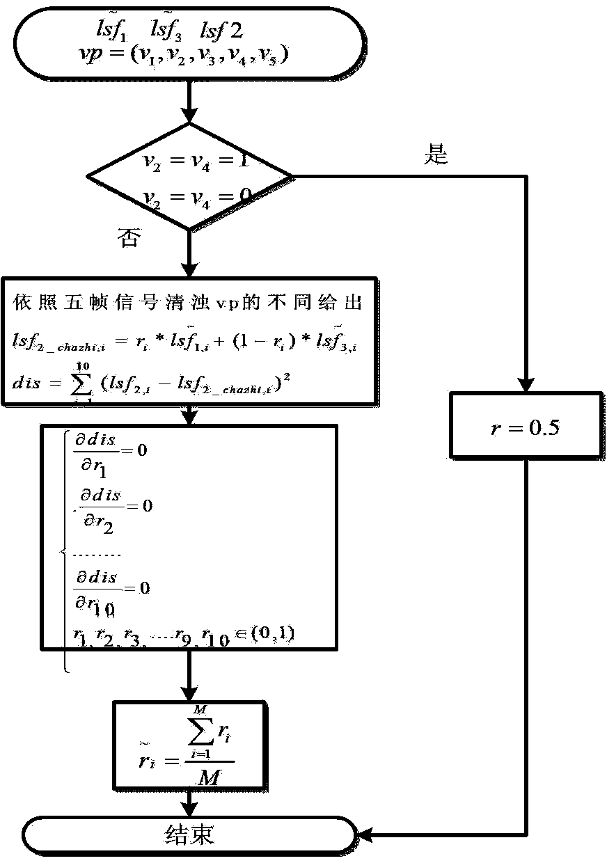 A melp-based multi-frame joint quantization low-rate speech codec method