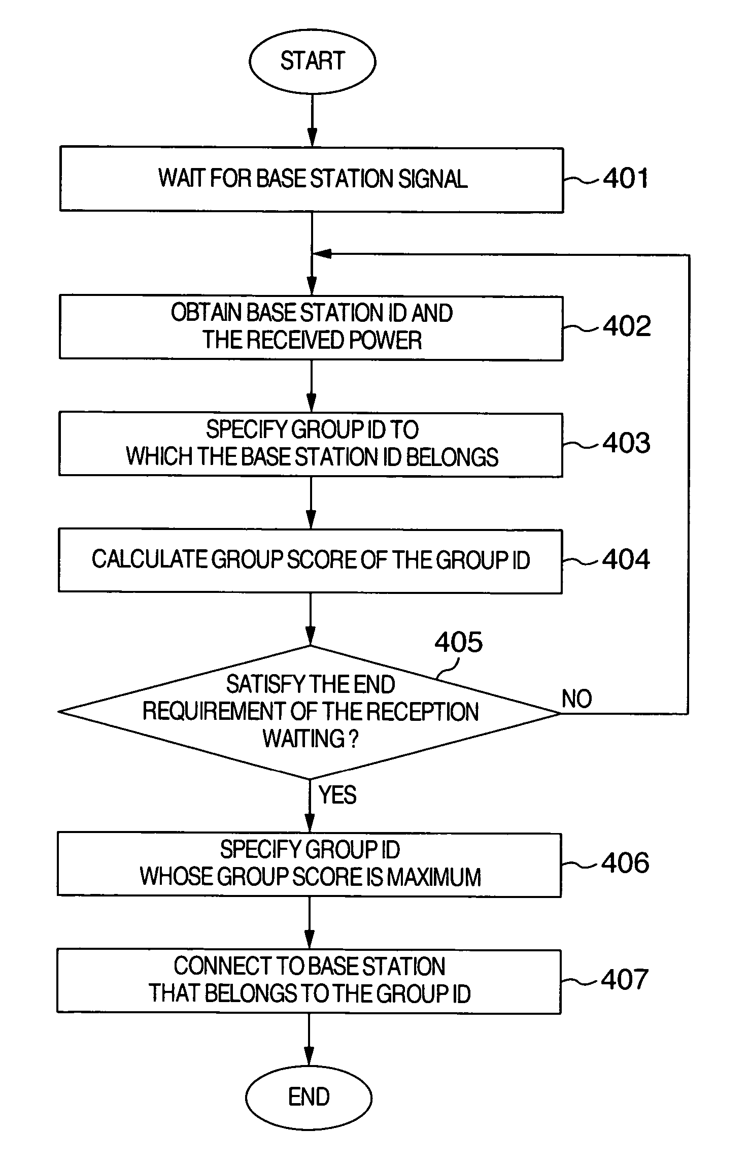 Method for selecting base station