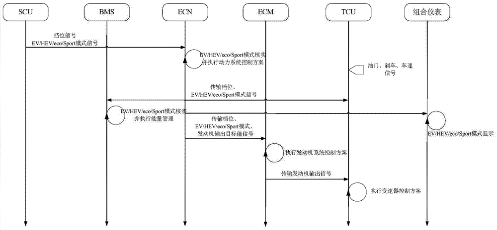 Control system and control method of hybrid electric vehicle