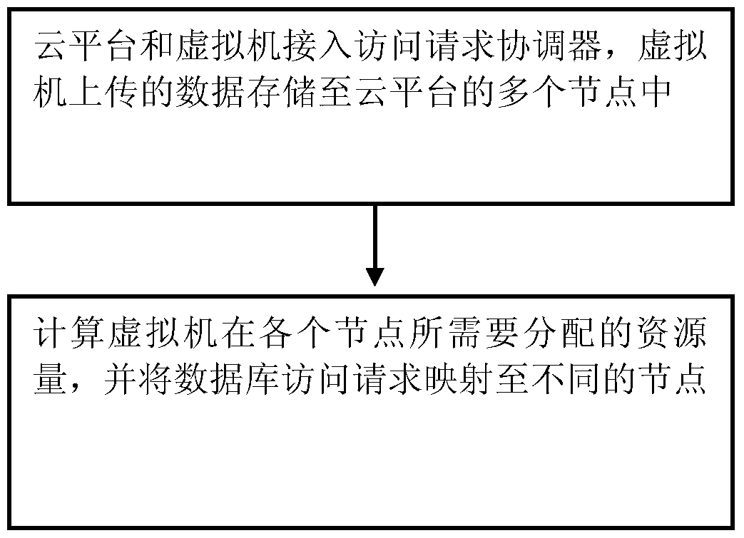 Adaptive Distributed Computing Method