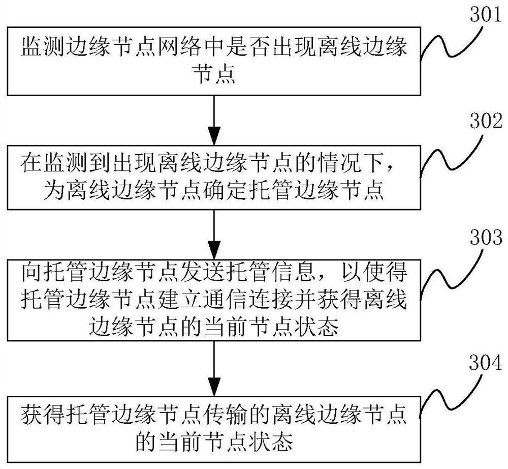 A control method and device