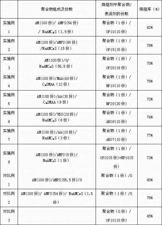 Drag reducer for fracturing shale gas and preparation method of drag reducer