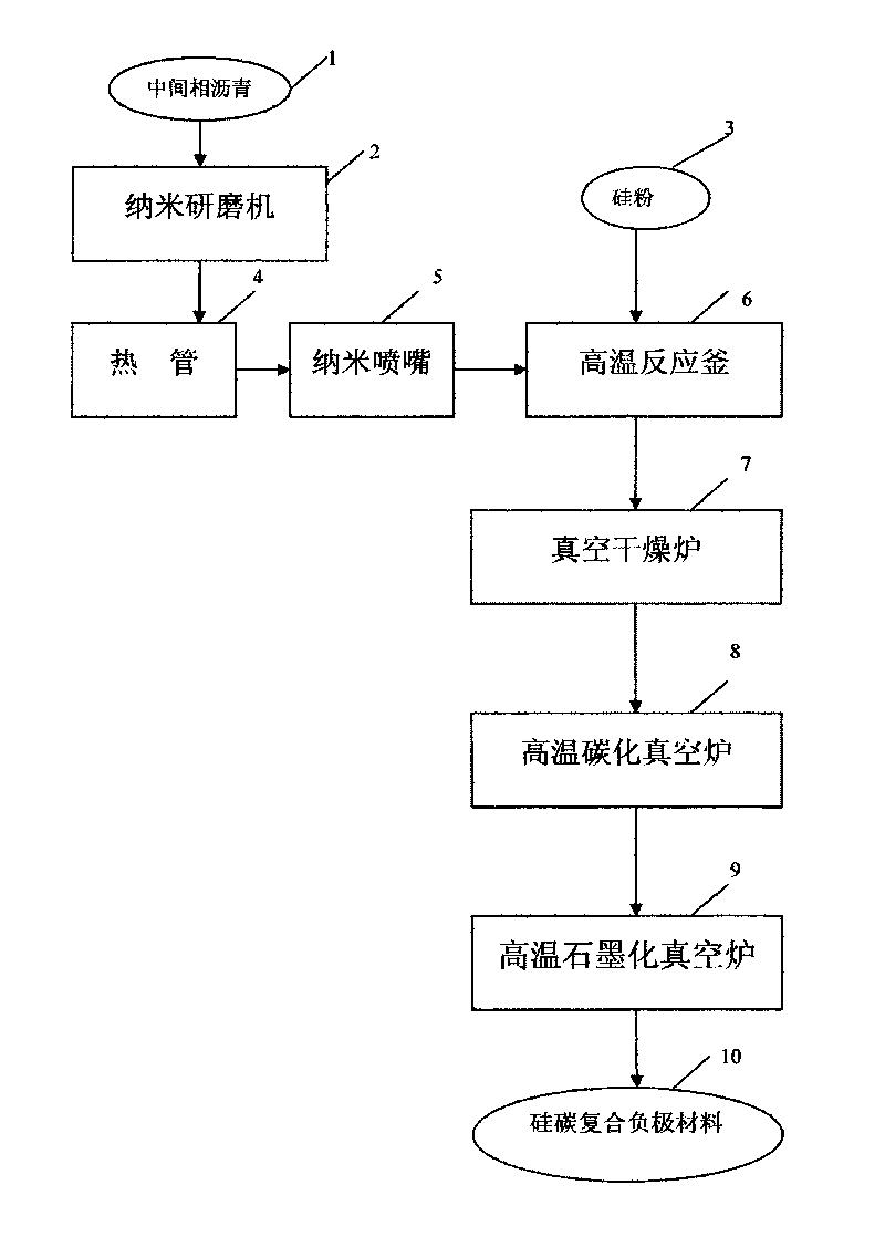 High-energy silicon-carbon composite negative electrode material for lithium ion battery and manufacturing process thereof