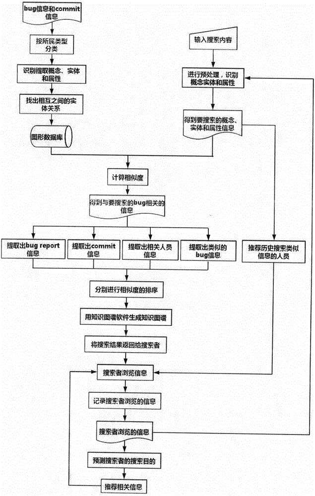 Method for carrying out exploratory search for bug problem based on knowledge map