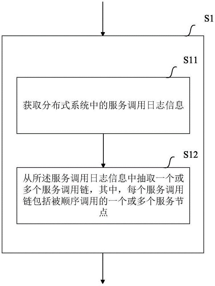 Method and device for processing service invocation information