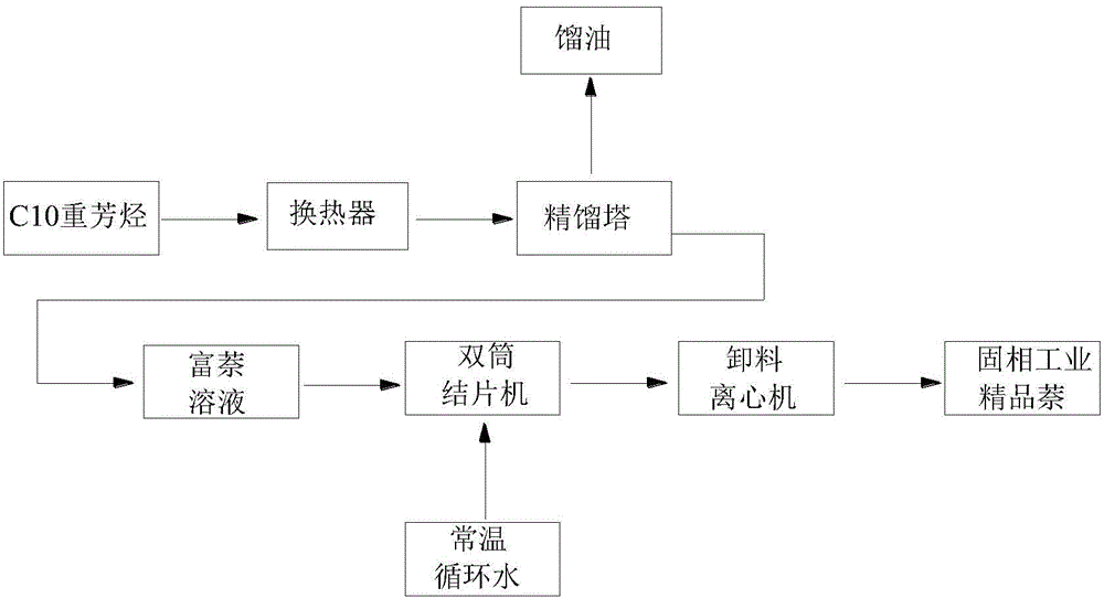 Production process of industrial high-quality naphthalene