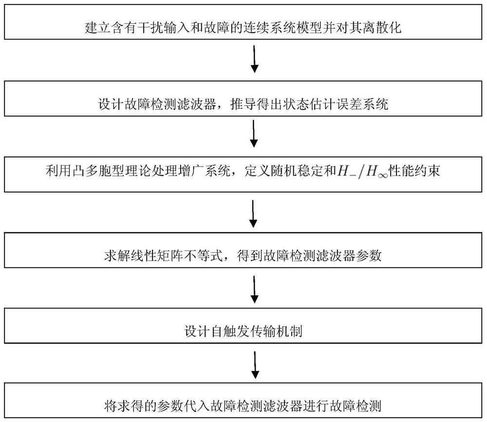 A Fault Detection Method for Self-triggering Transmission Systems Based on Convex Polytope Theory