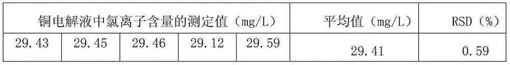 Determination method of chloride ion content of copper electrolyte