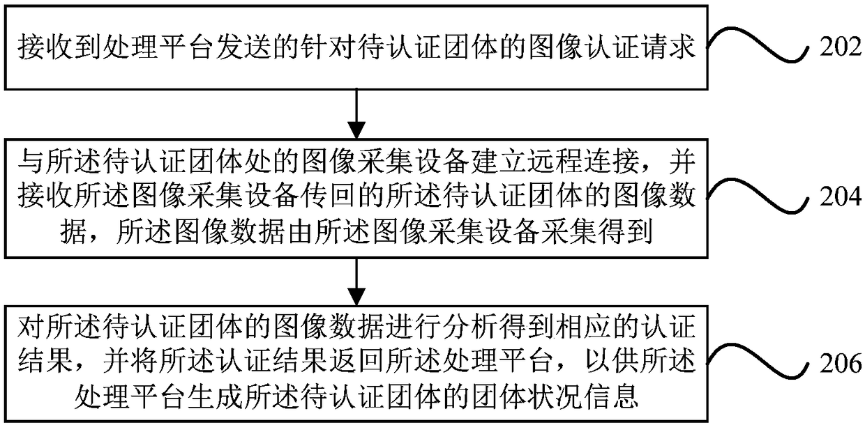 Method and device for authenticating group status