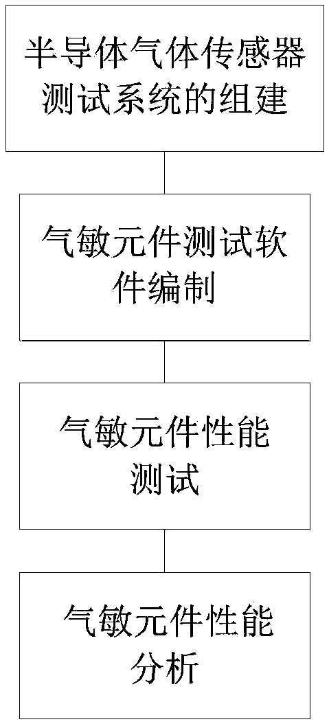 Humidity-controllable semiconductor gas-sensitive element testing method including SnO2 gas-sensitive material preparation step