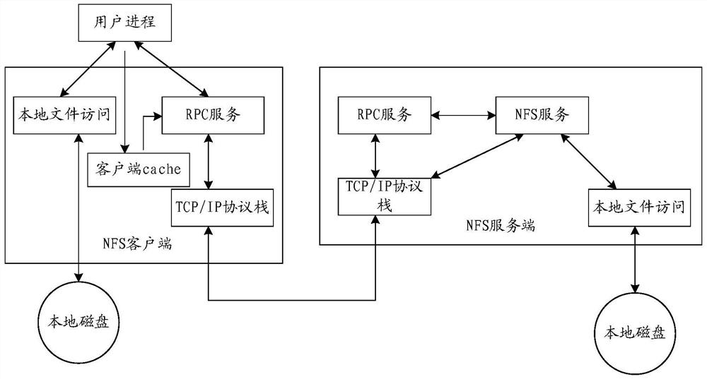 Application control method, device and system based on network file system