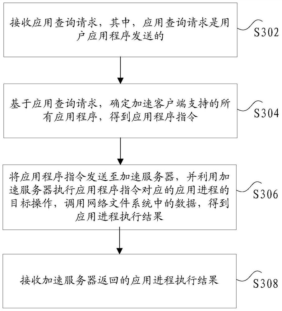 Application control method, device and system based on network file system