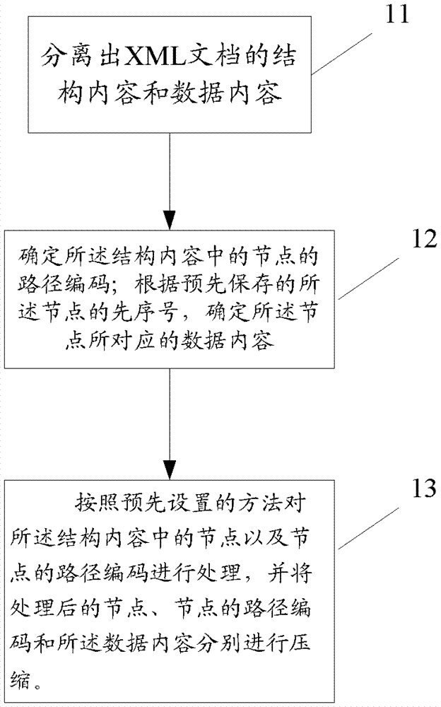 Method and device for compressing, decompressing and querying documents