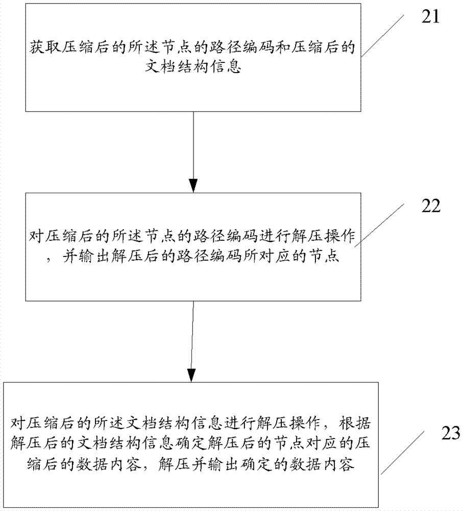 Method and device for compressing, decompressing and querying documents