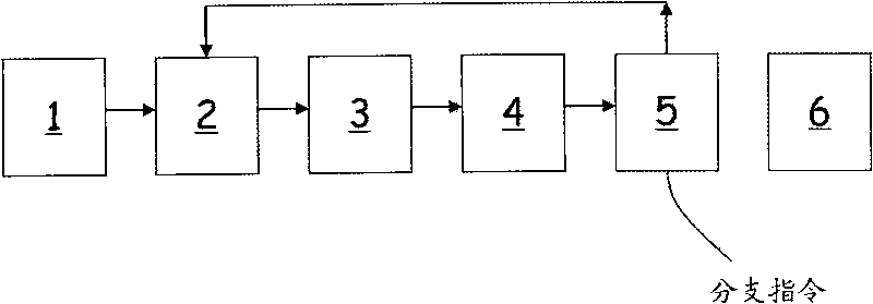 Branch checkout for reduction of non-control flow commands