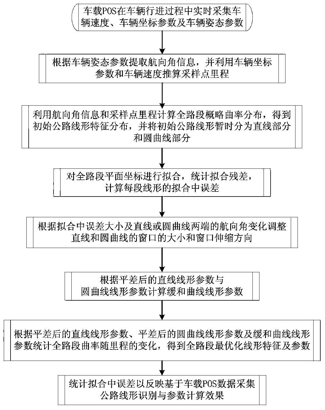 A road alignment feature recognition and parameter calculation method based on vehicle pos