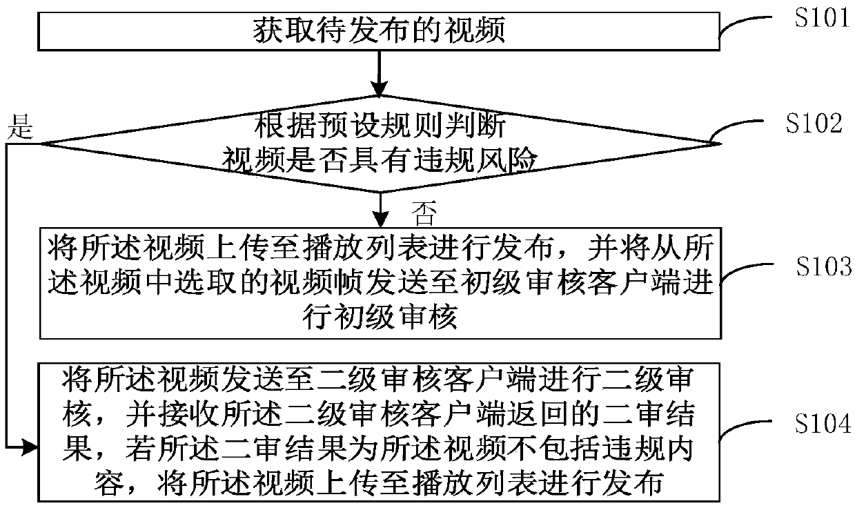 Video publishing method and device, electronic equipment and storage medium