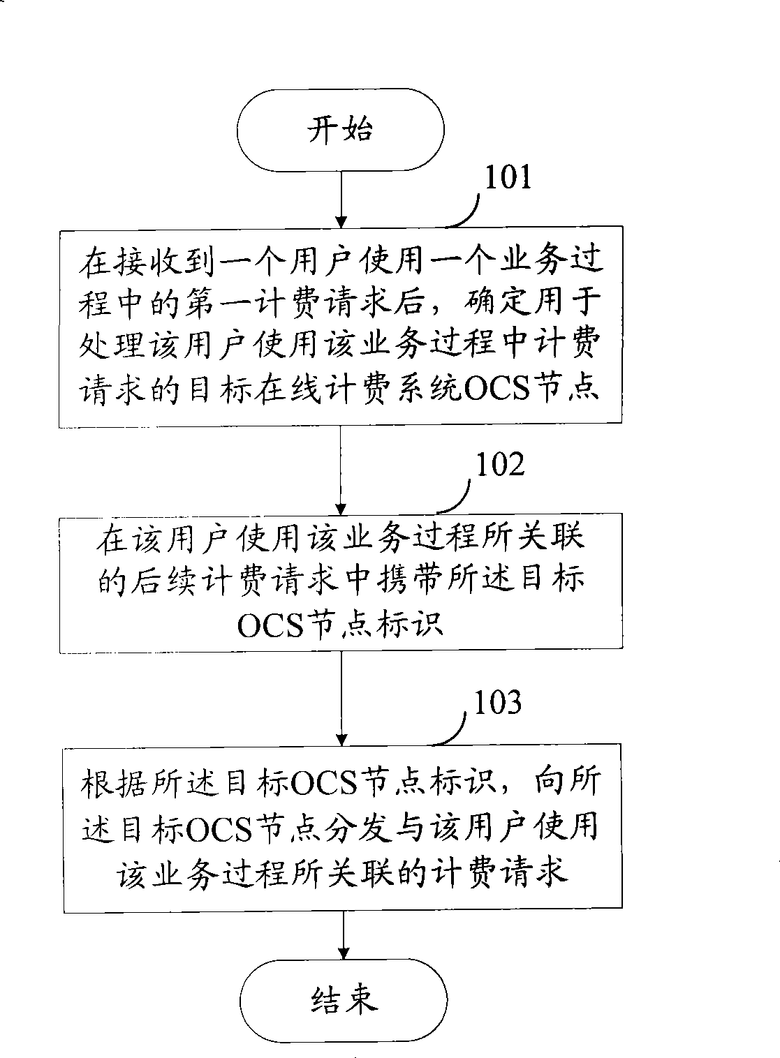 Method and system for processing charging request, method and apparatus for triggering and distributing charging