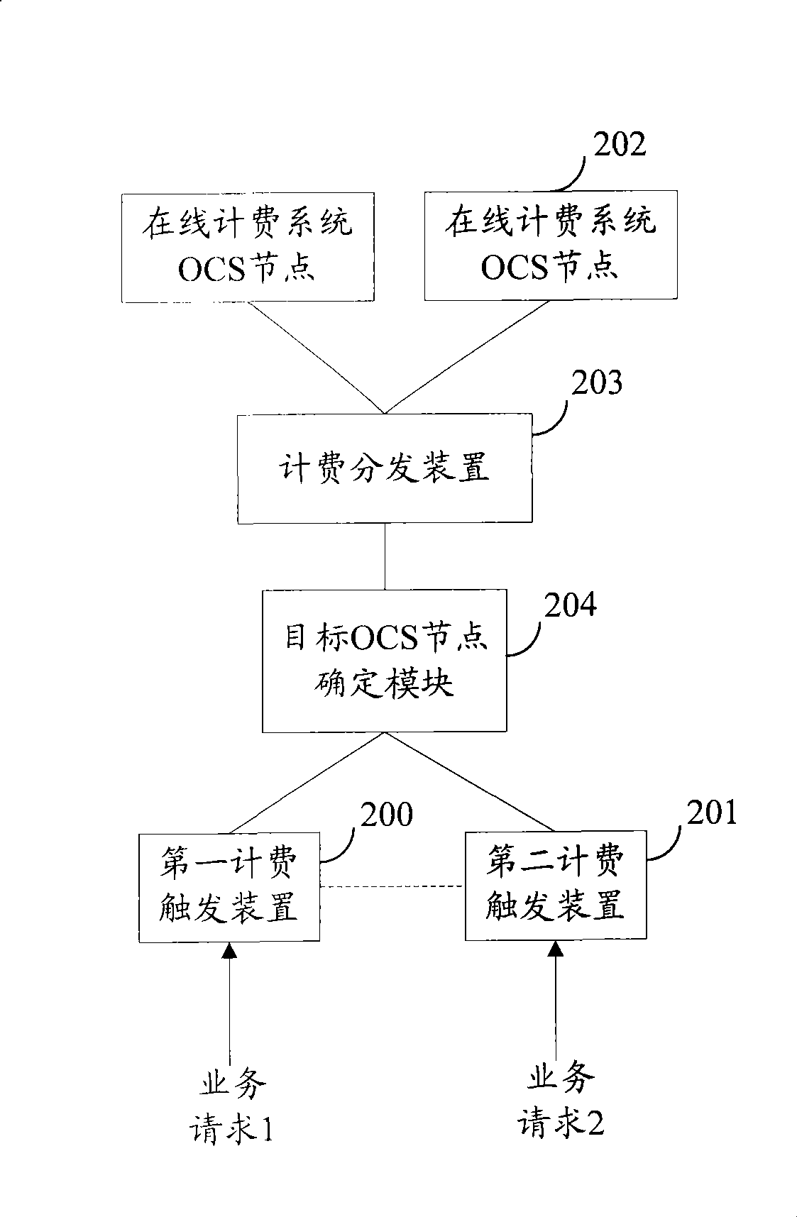 Method and system for processing charging request, method and apparatus for triggering and distributing charging