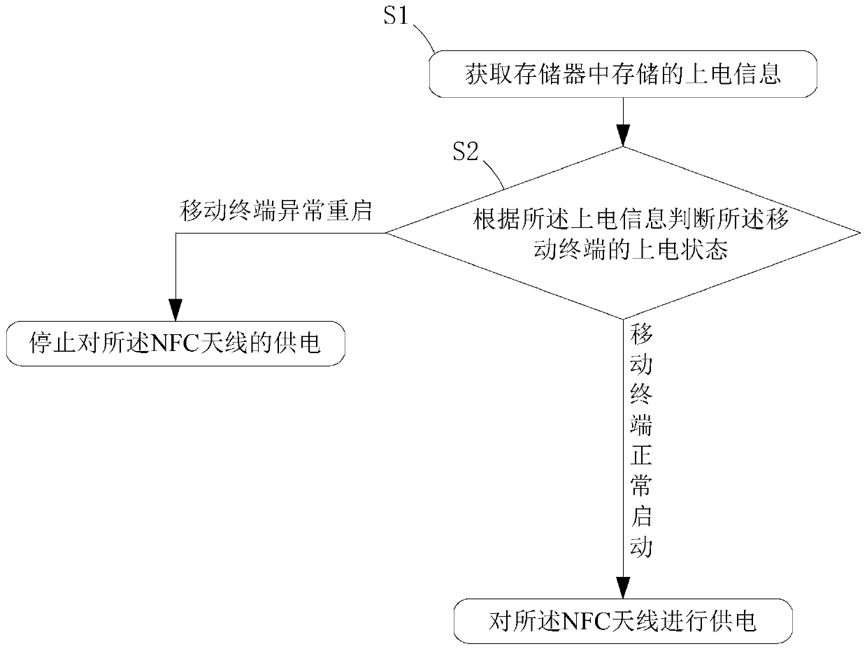 Power supply control method for NFC antenna, computer storage medium, and mobile terminal