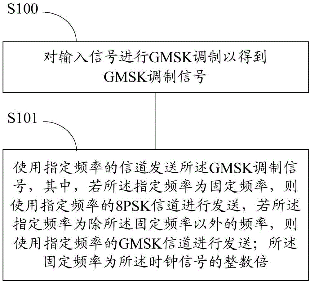 Communication method based on GMSK modulation and method for detecting fixed frequency