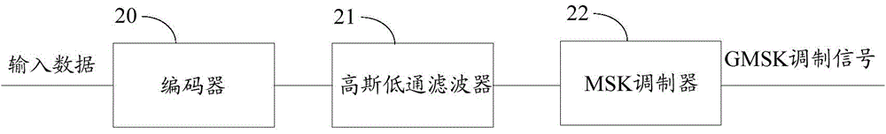 Communication method based on GMSK modulation and method for detecting fixed frequency