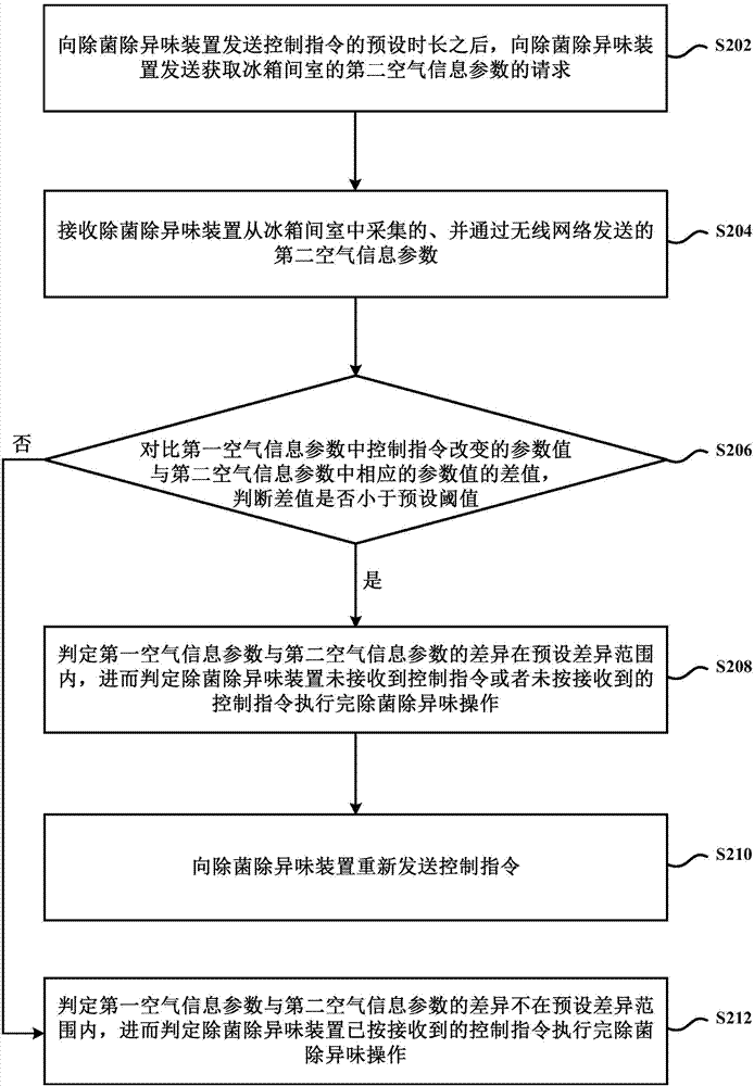 Judgment method and judgment device of transmitting result of transmission of control command to sterilization and odor removal device