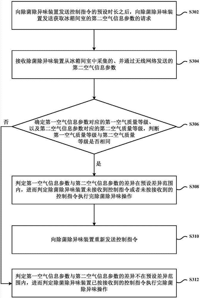 Judgment method and judgment device of transmitting result of transmission of control command to sterilization and odor removal device