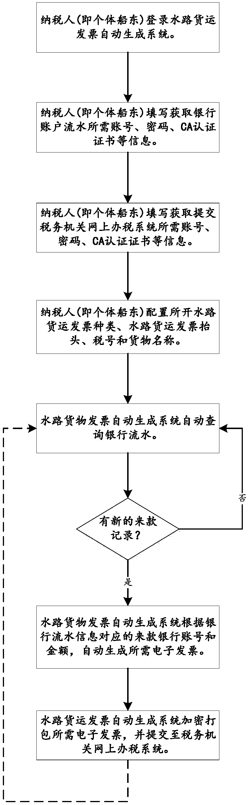 Waterway freight invoice automatic generation system and method based on bank account