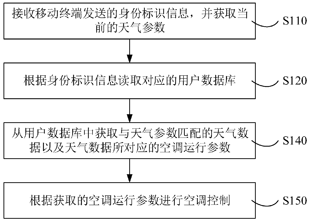 Air conditioner control method and device, air conditioner and air conditioning system