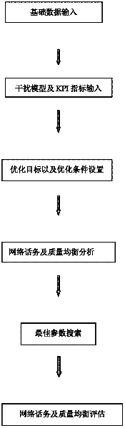 Dual band network automatic telephone traffic and quality balancing method based on measurement report