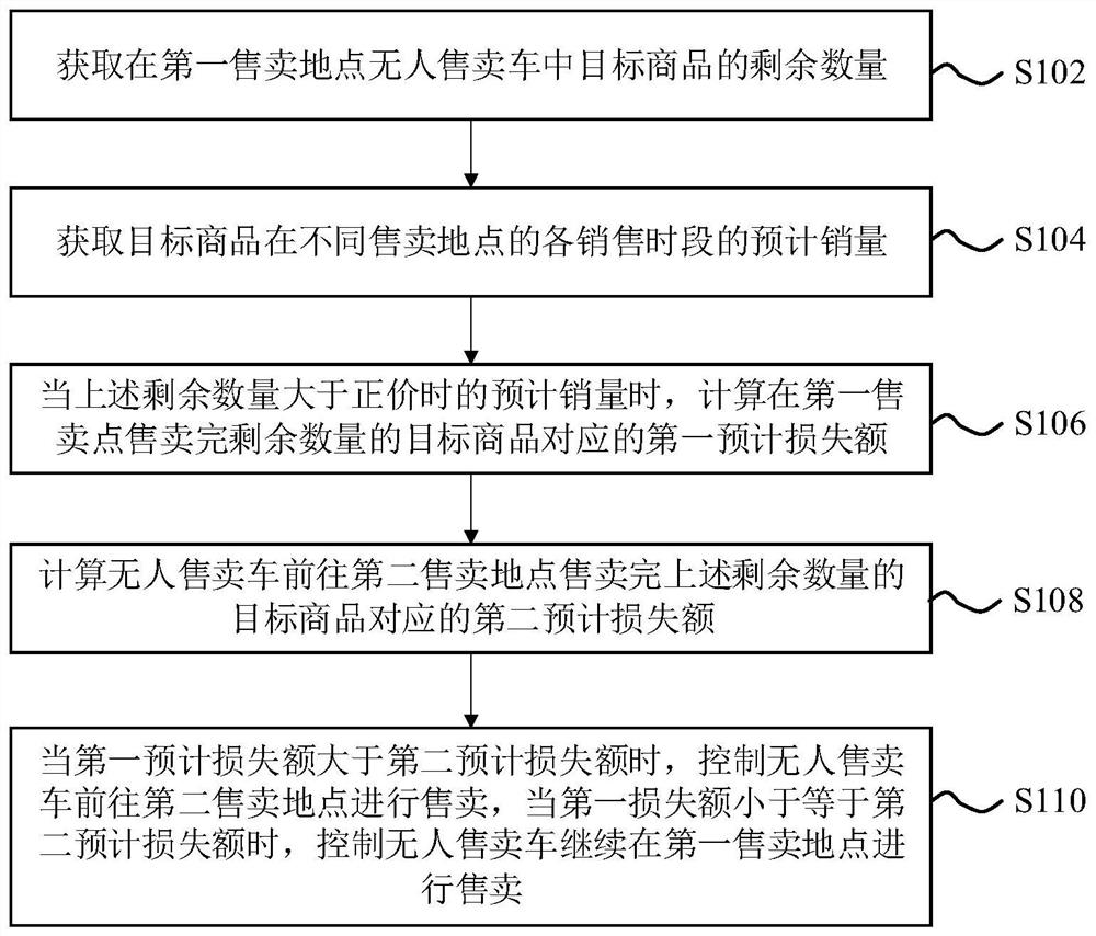 Unmanned vending vehicle control method and device and unmanned vending vehicle