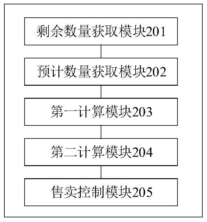 Unmanned vending vehicle control method and device and unmanned vending vehicle