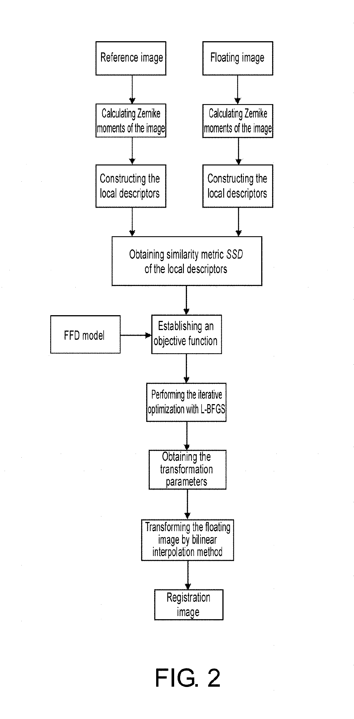 Registration method and system for non-rigid multi-modal medical image
