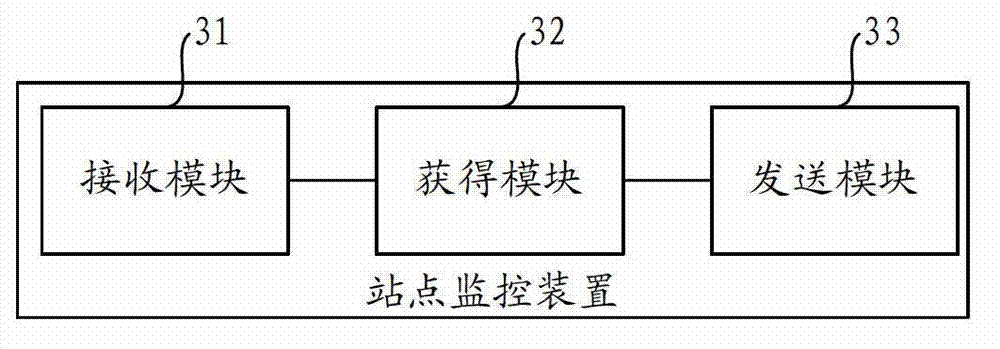 Site monitoring method and device