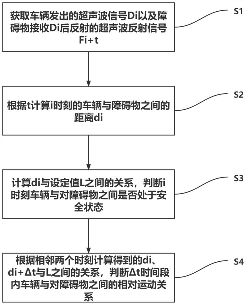 Get-off blind area detection early warning method and device based on ultrasonic ranging