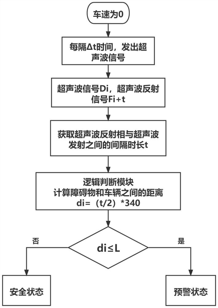 Get-off blind area detection early warning method and device based on ultrasonic ranging